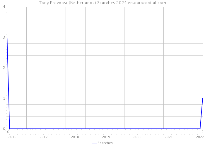 Tony Provoost (Netherlands) Searches 2024 