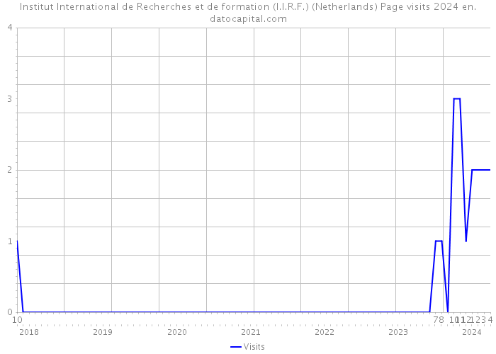 Institut International de Recherches et de formation (I.I.R.F.) (Netherlands) Page visits 2024 