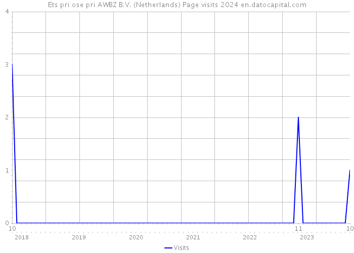 Ets pri ose pri AWBZ B.V. (Netherlands) Page visits 2024 
