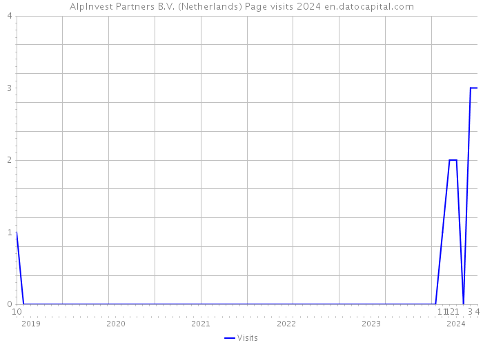 AlpInvest Partners B.V. (Netherlands) Page visits 2024 
