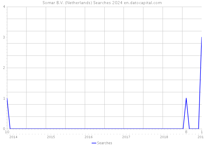 Somar B.V. (Netherlands) Searches 2024 