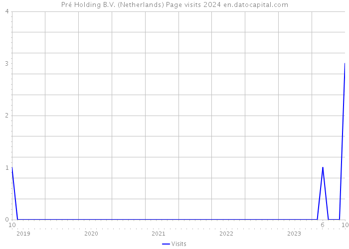 Pré Holding B.V. (Netherlands) Page visits 2024 