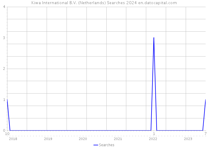 Kiwa International B.V. (Netherlands) Searches 2024 