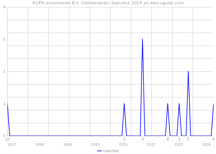 ROPA investments B.V. (Netherlands) Searches 2024 