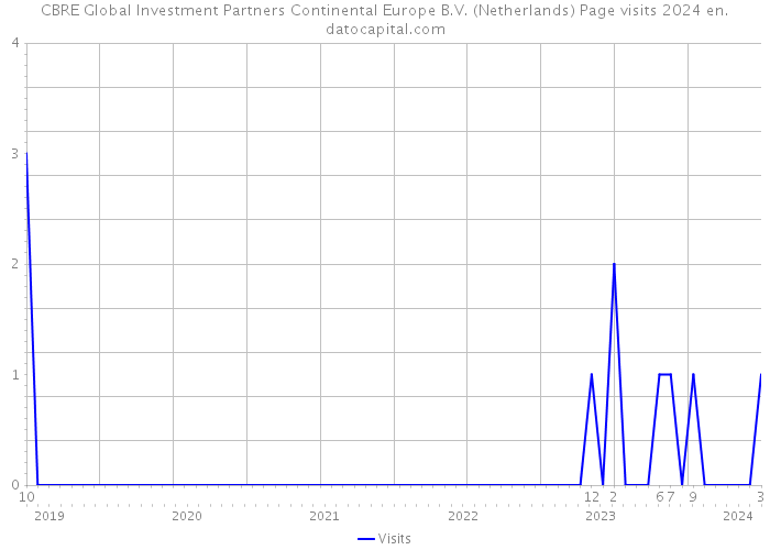 CBRE Global Investment Partners Continental Europe B.V. (Netherlands) Page visits 2024 