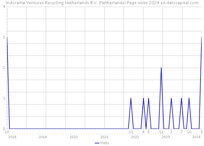 Indorama Ventures Recycling Netherlands B.V. (Netherlands) Page visits 2024 