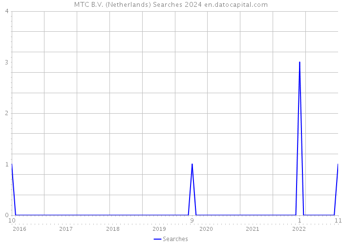 MTC B.V. (Netherlands) Searches 2024 