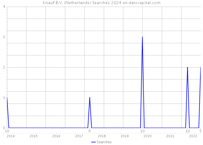 Knauf B.V. (Netherlands) Searches 2024 