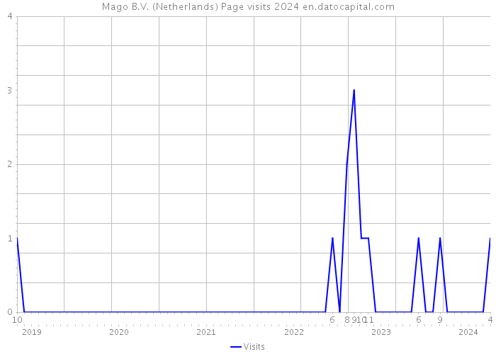 Mago B.V. (Netherlands) Page visits 2024 