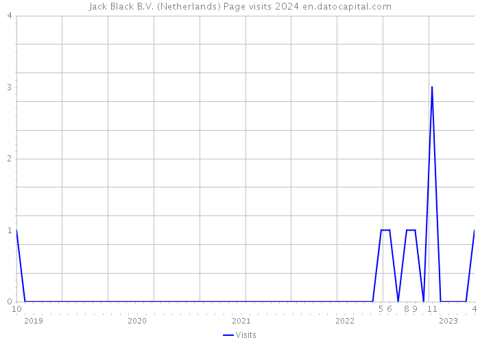 Jack Black B.V. (Netherlands) Page visits 2024 