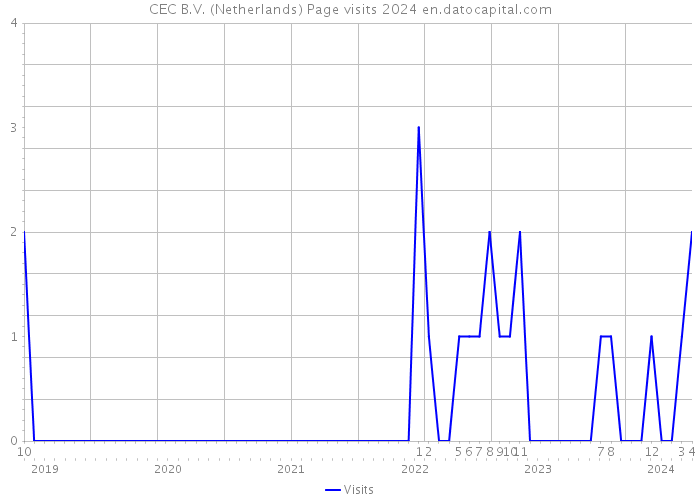 CEC B.V. (Netherlands) Page visits 2024 