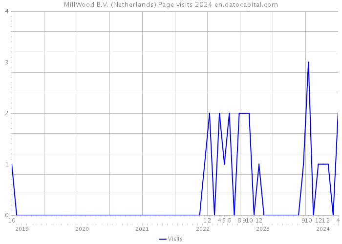 MillWood B.V. (Netherlands) Page visits 2024 