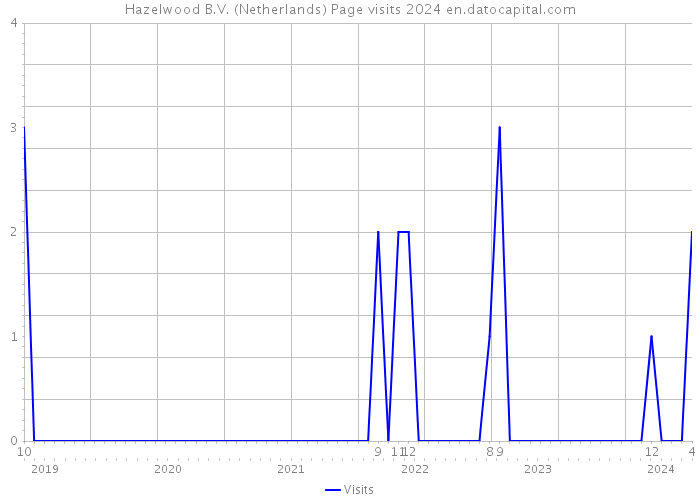 Hazelwood B.V. (Netherlands) Page visits 2024 