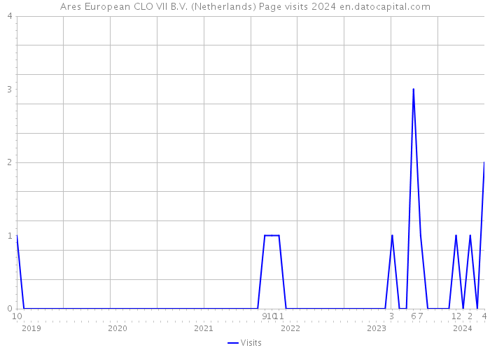 Ares European CLO VII B.V. (Netherlands) Page visits 2024 