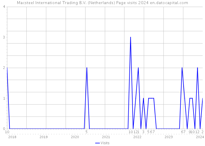 Macsteel International Trading B.V. (Netherlands) Page visits 2024 