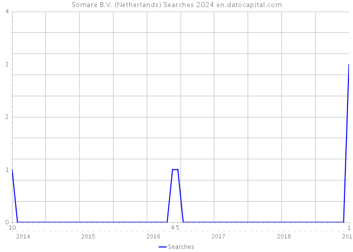 Somare B.V. (Netherlands) Searches 2024 