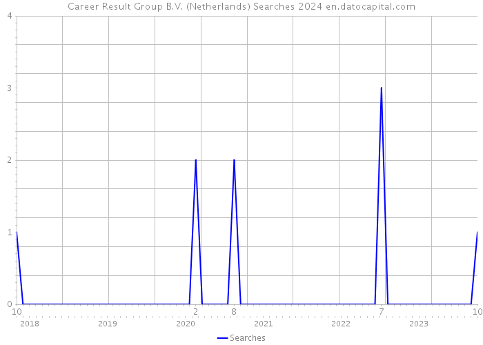 Career Result Group B.V. (Netherlands) Searches 2024 