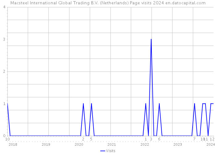 Macsteel International Global Trading B.V. (Netherlands) Page visits 2024 