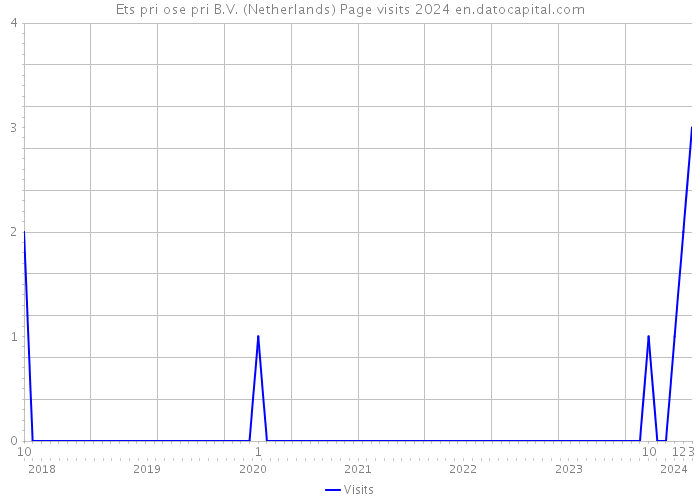 Ets pri ose pri B.V. (Netherlands) Page visits 2024 