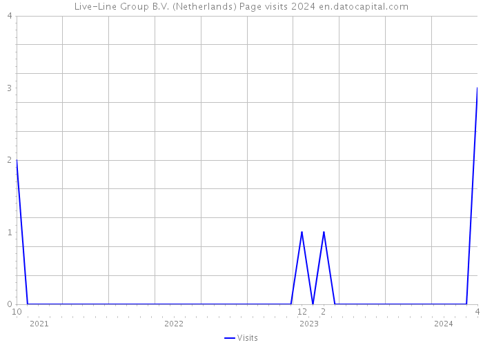 Live-Line Group B.V. (Netherlands) Page visits 2024 