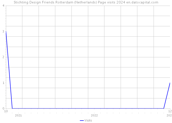 Stichting Design Friends Rotterdam (Netherlands) Page visits 2024 