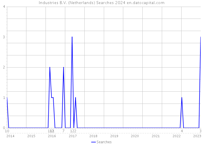 Industries B.V. (Netherlands) Searches 2024 