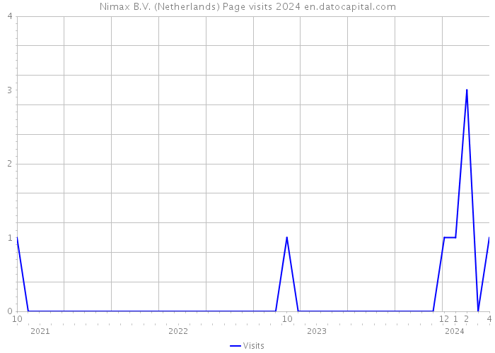 Nimax B.V. (Netherlands) Page visits 2024 