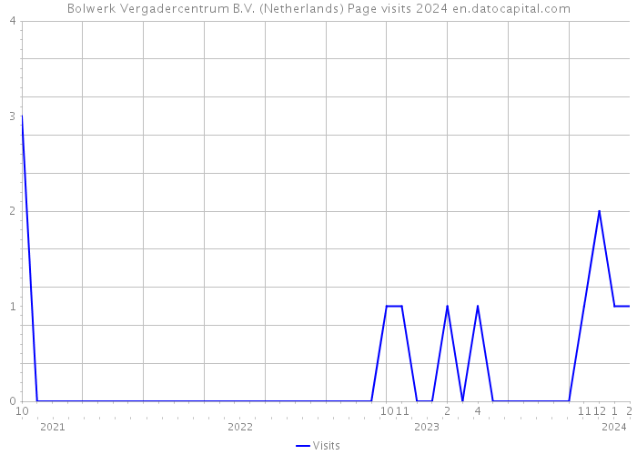 Bolwerk Vergadercentrum B.V. (Netherlands) Page visits 2024 