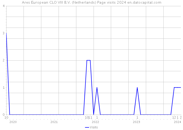 Ares European CLO VIII B.V. (Netherlands) Page visits 2024 