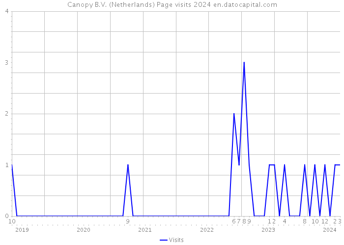Canopy B.V. (Netherlands) Page visits 2024 
