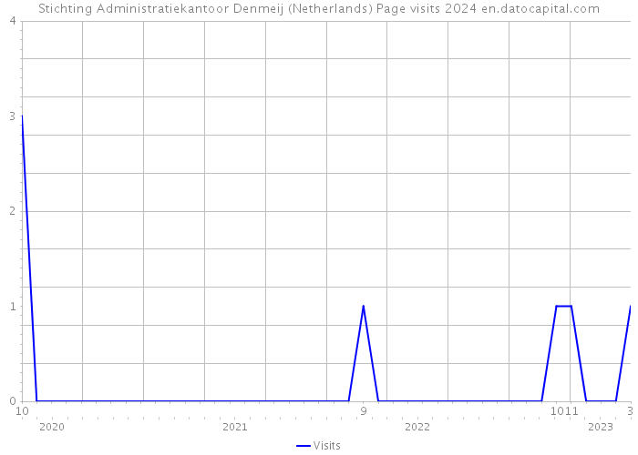 Stichting Administratiekantoor Denmeij (Netherlands) Page visits 2024 