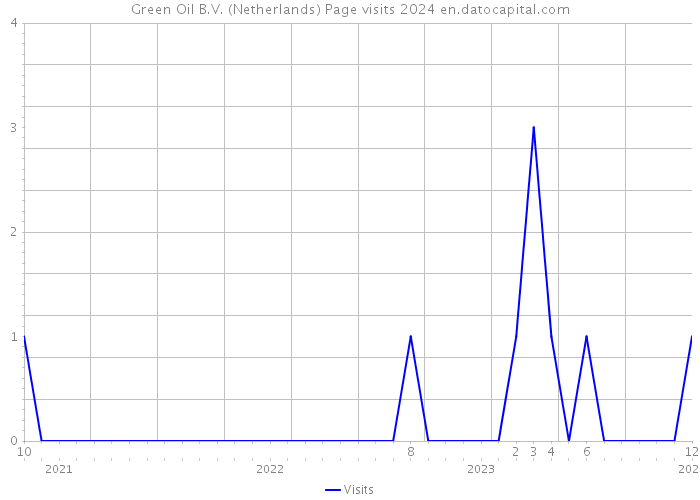 Green Oil B.V. (Netherlands) Page visits 2024 