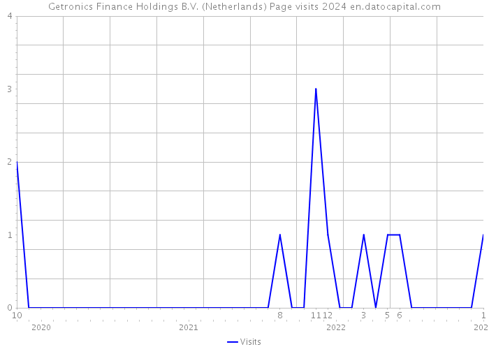 Getronics Finance Holdings B.V. (Netherlands) Page visits 2024 