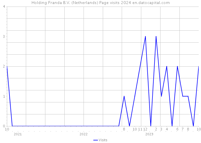 Holding Franda B.V. (Netherlands) Page visits 2024 