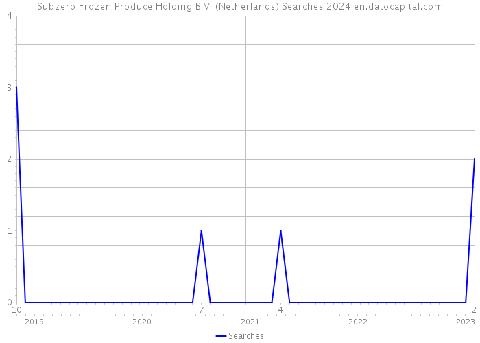Subzero Frozen Produce Holding B.V. (Netherlands) Searches 2024 