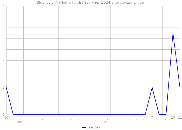 Blue Ice B.V. (Netherlands) Searches 2024 