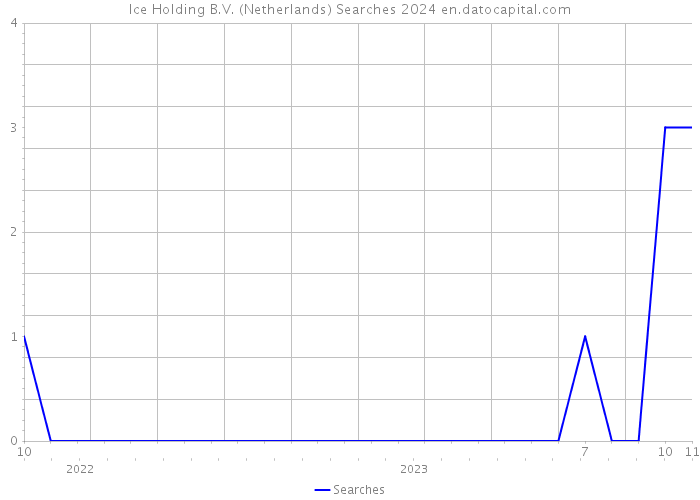 Ice Holding B.V. (Netherlands) Searches 2024 