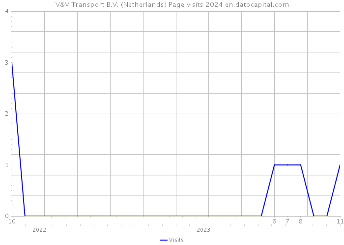 V&V Transport B.V. (Netherlands) Page visits 2024 
