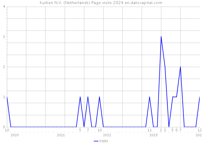 Kuiken N.V. (Netherlands) Page visits 2024 
