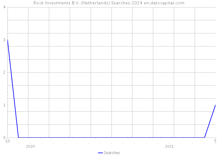 Rock Investments B.V. (Netherlands) Searches 2024 