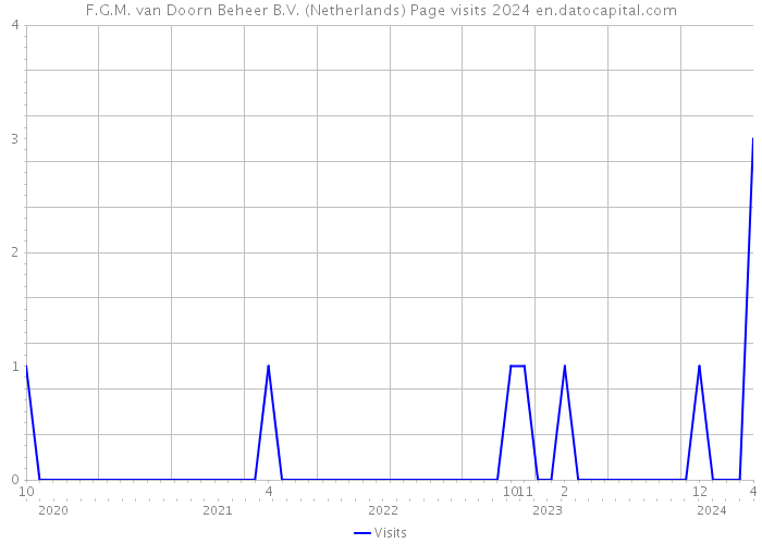 F.G.M. van Doorn Beheer B.V. (Netherlands) Page visits 2024 