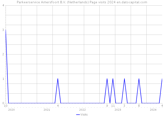 Parkeerservice Amersfoort B.V. (Netherlands) Page visits 2024 