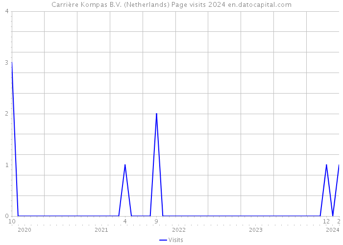 Carrière Kompas B.V. (Netherlands) Page visits 2024 