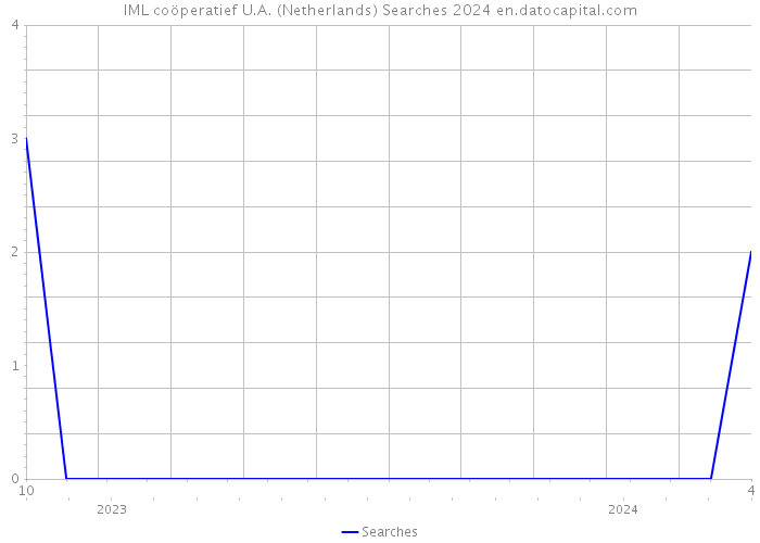 IML coöperatief U.A. (Netherlands) Searches 2024 