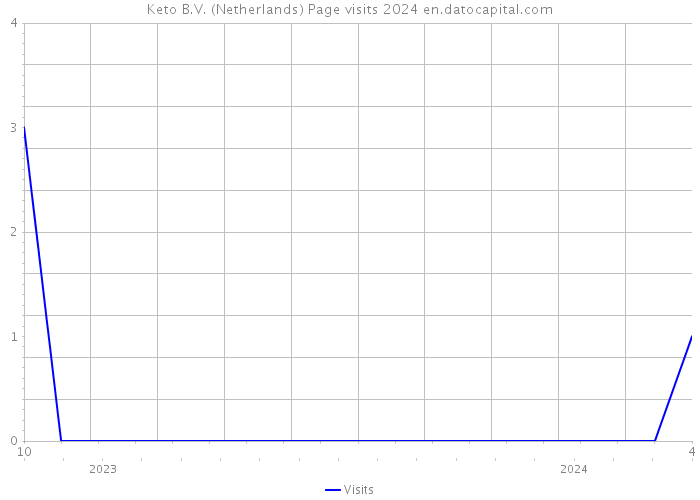 Keto B.V. (Netherlands) Page visits 2024 