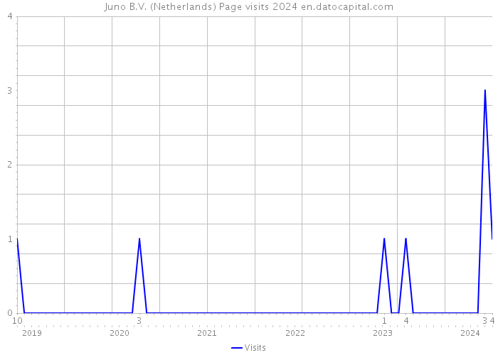 Juno B.V. (Netherlands) Page visits 2024 