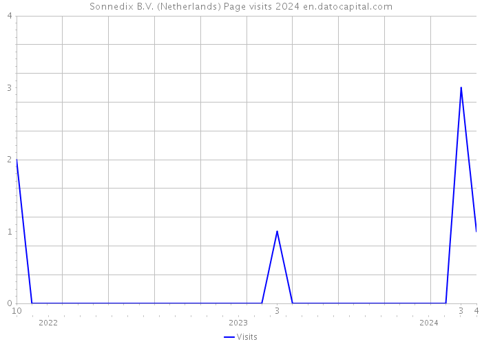 Sonnedix B.V. (Netherlands) Page visits 2024 
