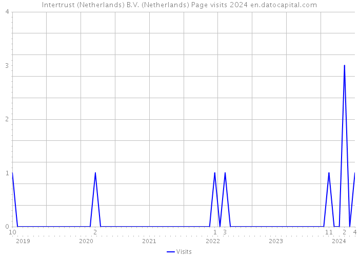 Intertrust (Netherlands) B.V. (Netherlands) Page visits 2024 