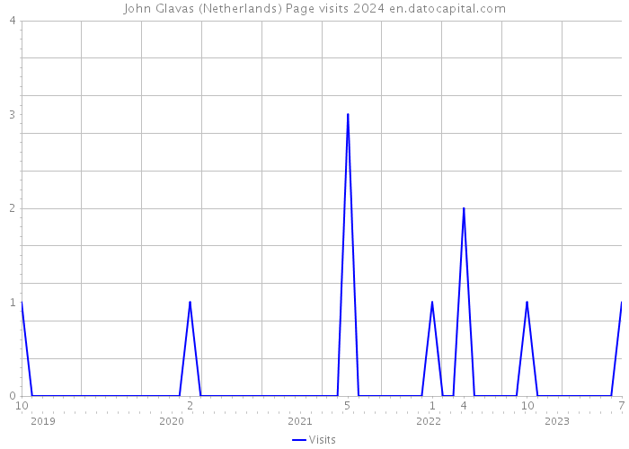 John Glavas (Netherlands) Page visits 2024 