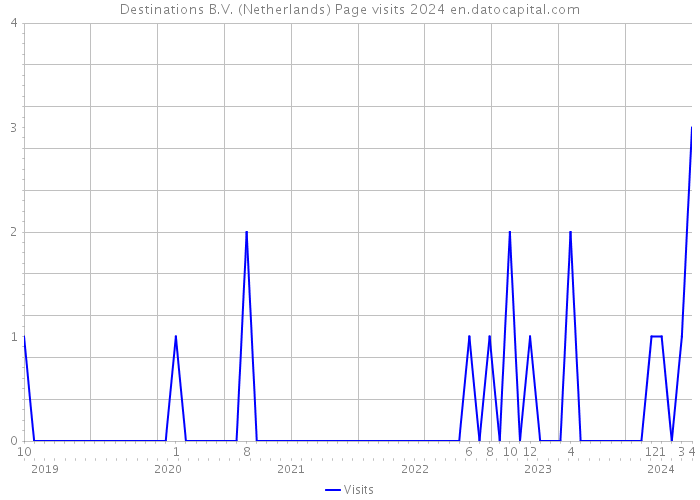 Destinations B.V. (Netherlands) Page visits 2024 